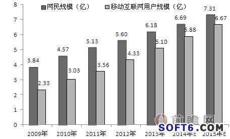  软件与服务 数据显示,2011年中国网民规模突破5亿,达到5.
